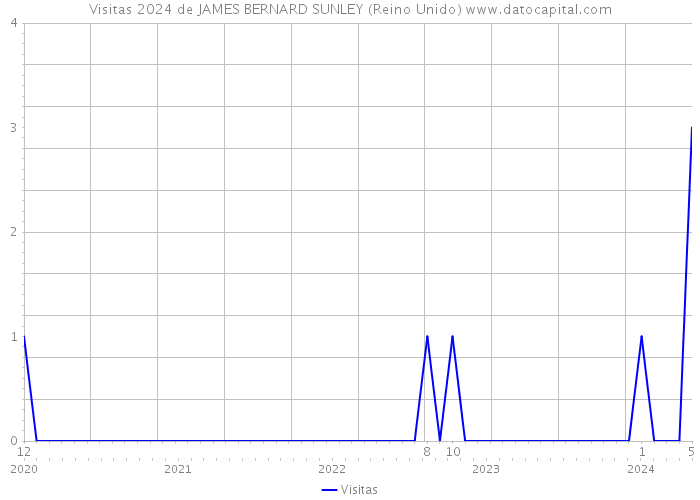 Visitas 2024 de JAMES BERNARD SUNLEY (Reino Unido) 