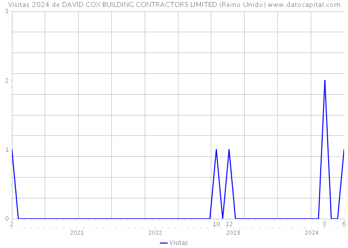 Visitas 2024 de DAVID COX BUILDING CONTRACTORS LIMITED (Reino Unido) 
