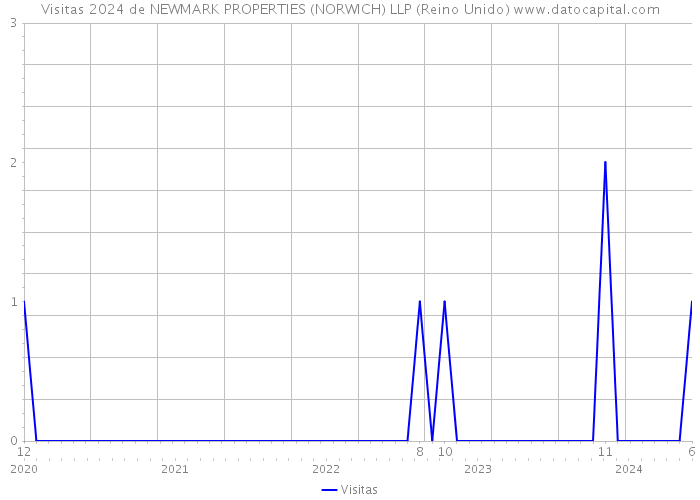 Visitas 2024 de NEWMARK PROPERTIES (NORWICH) LLP (Reino Unido) 