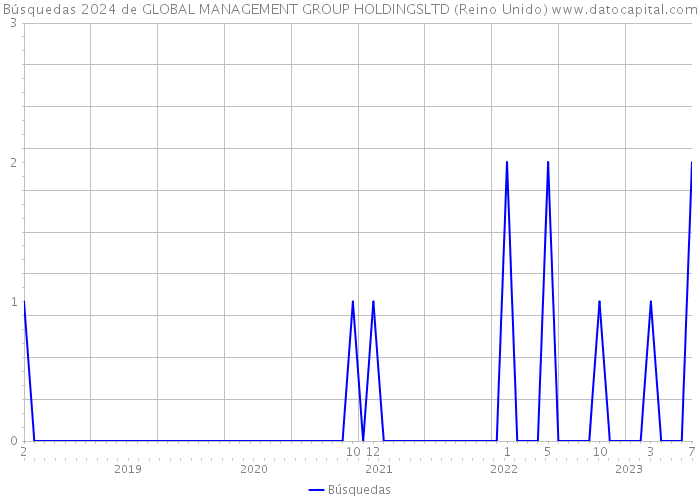 Búsquedas 2024 de GLOBAL MANAGEMENT GROUP HOLDINGSLTD (Reino Unido) 