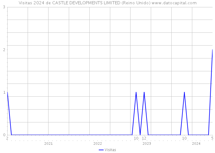 Visitas 2024 de CASTLE DEVELOPMENTS LIMITED (Reino Unido) 