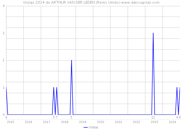 Visitas 2024 de ARTHUR VAN DER LEDEN (Reino Unido) 