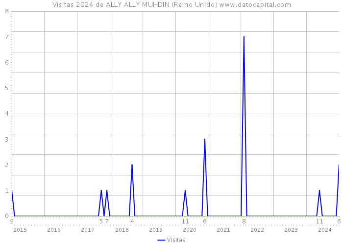 Visitas 2024 de ALLY ALLY MUHDIN (Reino Unido) 