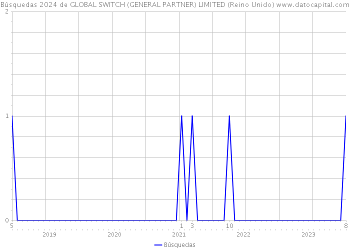 Búsquedas 2024 de GLOBAL SWITCH (GENERAL PARTNER) LIMITED (Reino Unido) 