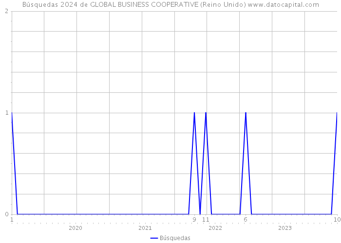 Búsquedas 2024 de GLOBAL BUSINESS COOPERATIVE (Reino Unido) 