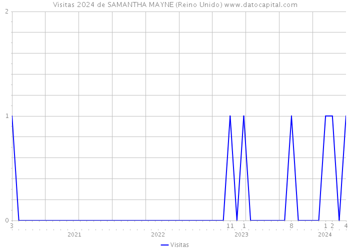 Visitas 2024 de SAMANTHA MAYNE (Reino Unido) 