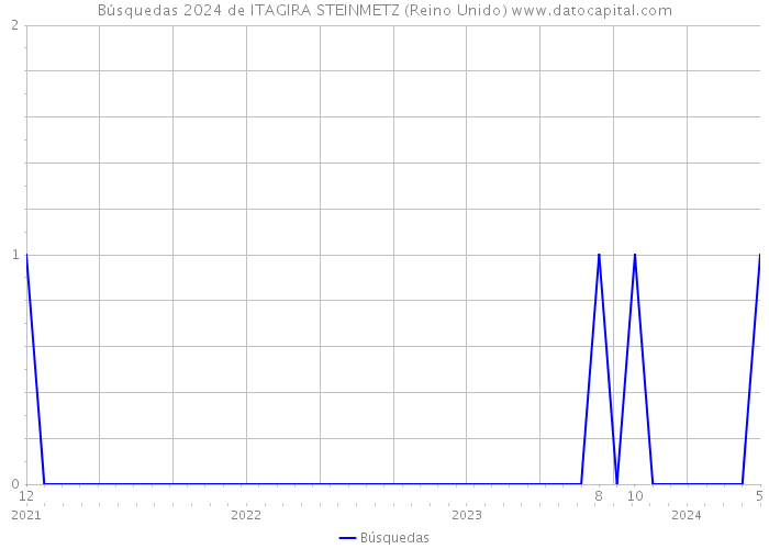 Búsquedas 2024 de ITAGIRA STEINMETZ (Reino Unido) 