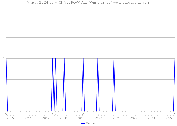 Visitas 2024 de MICHAEL POWNALL (Reino Unido) 