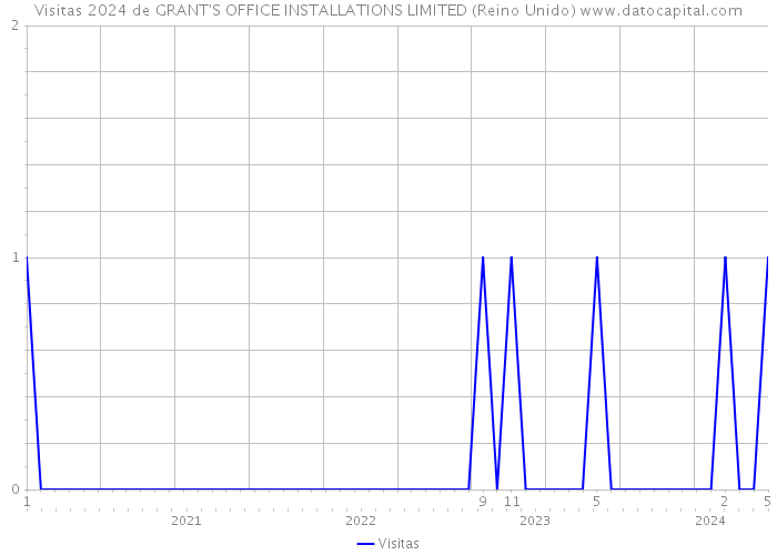 Visitas 2024 de GRANT'S OFFICE INSTALLATIONS LIMITED (Reino Unido) 