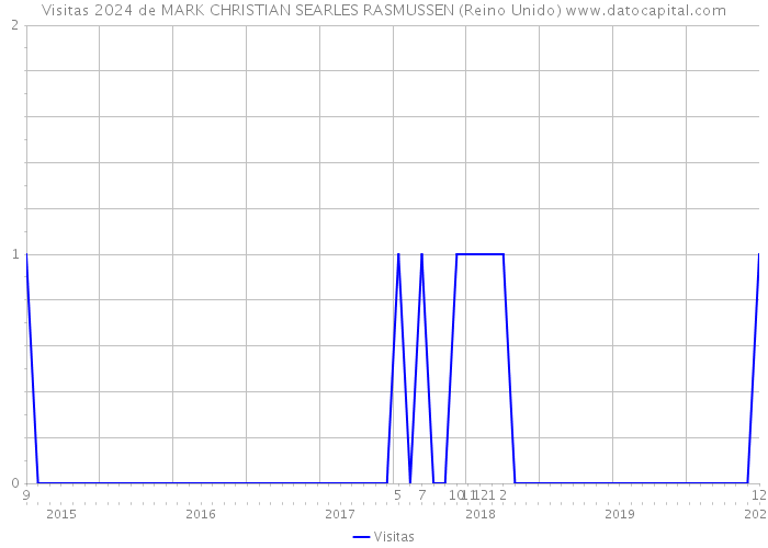 Visitas 2024 de MARK CHRISTIAN SEARLES RASMUSSEN (Reino Unido) 