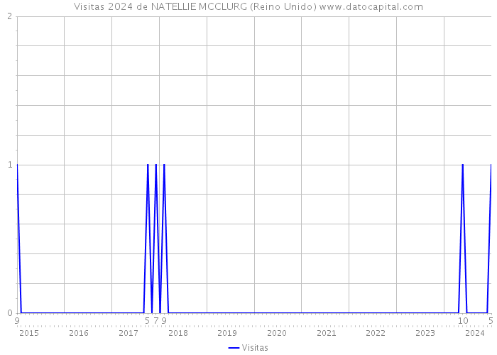 Visitas 2024 de NATELLIE MCCLURG (Reino Unido) 