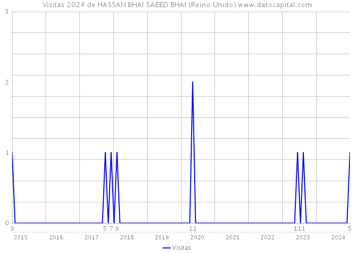 Visitas 2024 de HASSAN BHAI SAEED BHAI (Reino Unido) 