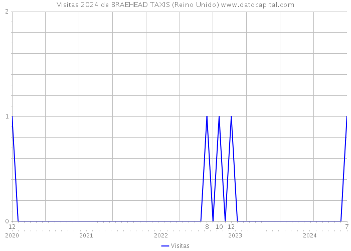 Visitas 2024 de BRAEHEAD TAXIS (Reino Unido) 