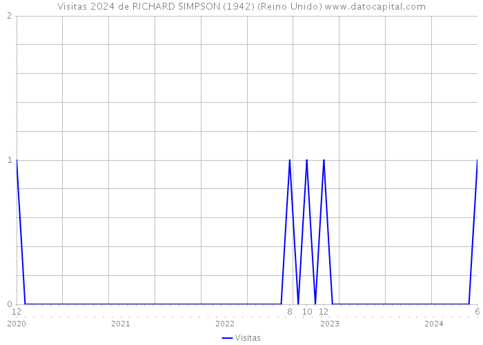 Visitas 2024 de RICHARD SIMPSON (1942) (Reino Unido) 