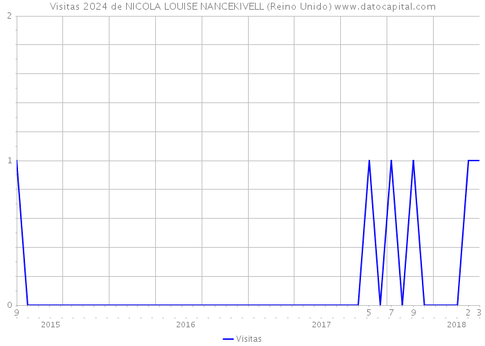 Visitas 2024 de NICOLA LOUISE NANCEKIVELL (Reino Unido) 