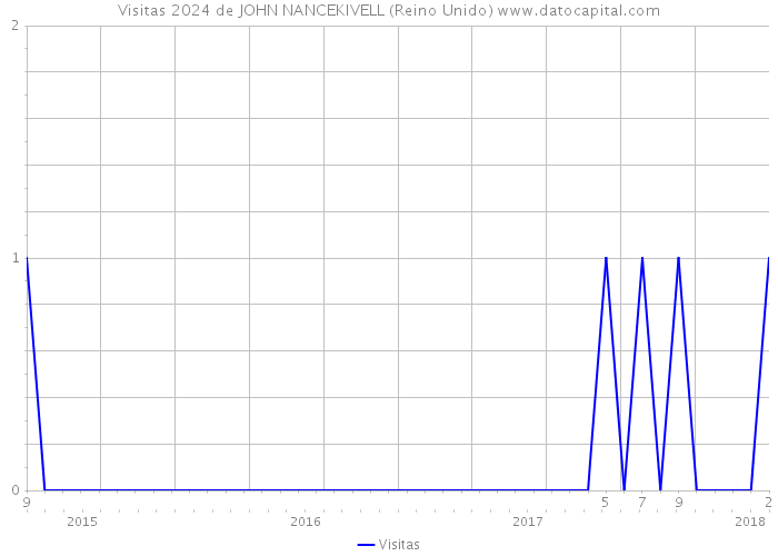 Visitas 2024 de JOHN NANCEKIVELL (Reino Unido) 