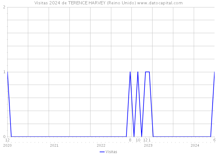 Visitas 2024 de TERENCE HARVEY (Reino Unido) 