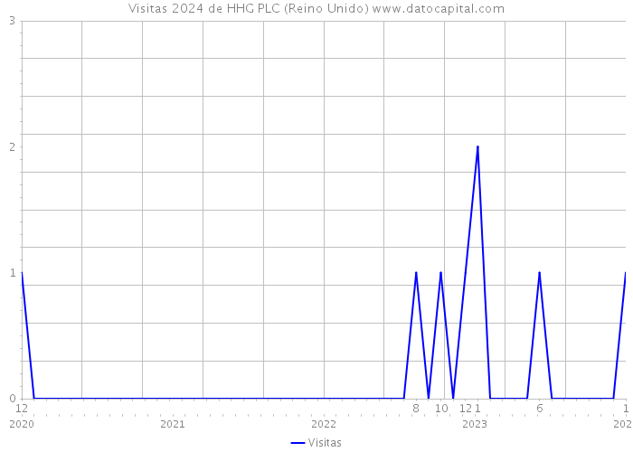 Visitas 2024 de HHG PLC (Reino Unido) 