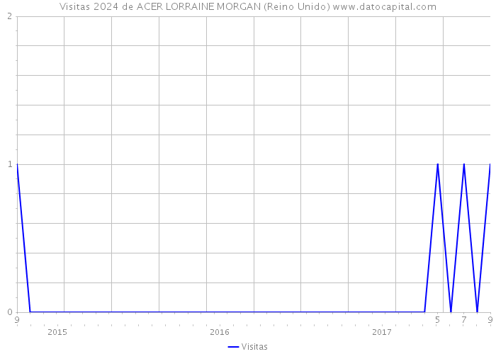 Visitas 2024 de ACER LORRAINE MORGAN (Reino Unido) 