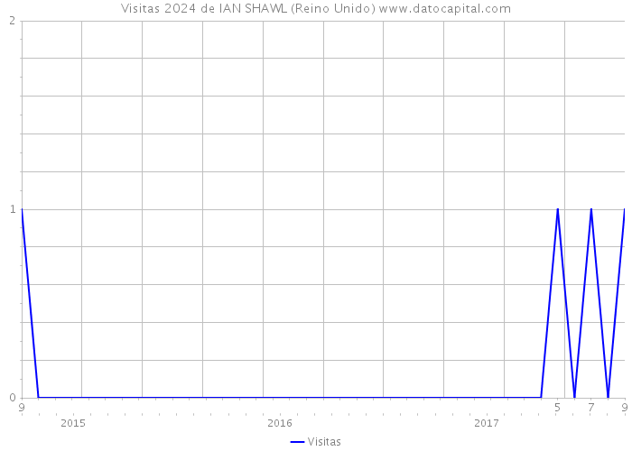 Visitas 2024 de IAN SHAWL (Reino Unido) 