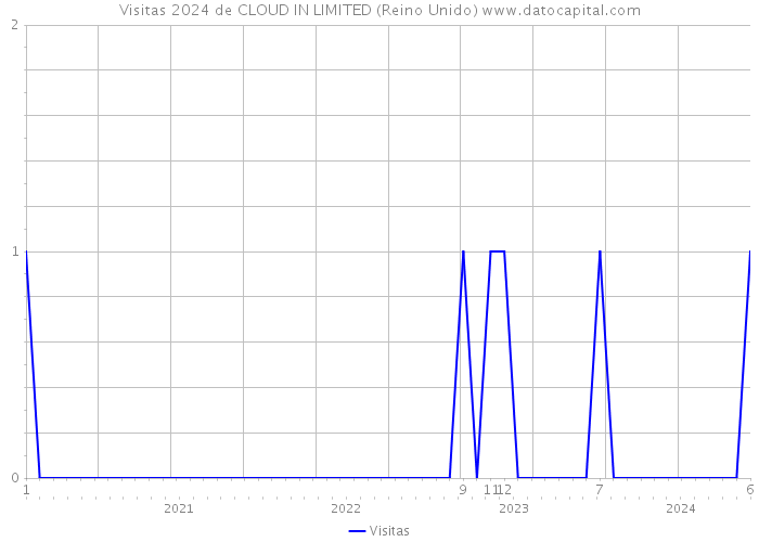 Visitas 2024 de CLOUD IN LIMITED (Reino Unido) 