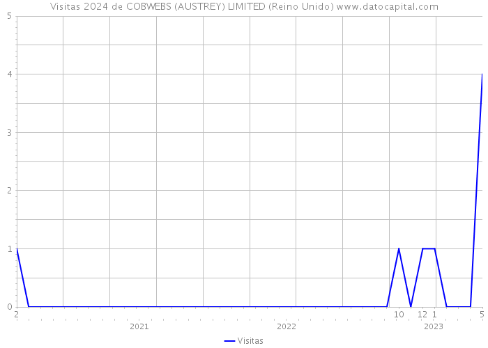 Visitas 2024 de COBWEBS (AUSTREY) LIMITED (Reino Unido) 