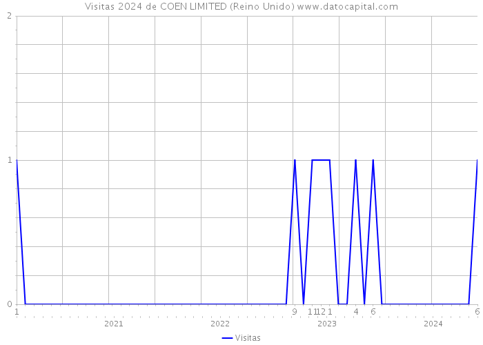 Visitas 2024 de COEN LIMITED (Reino Unido) 