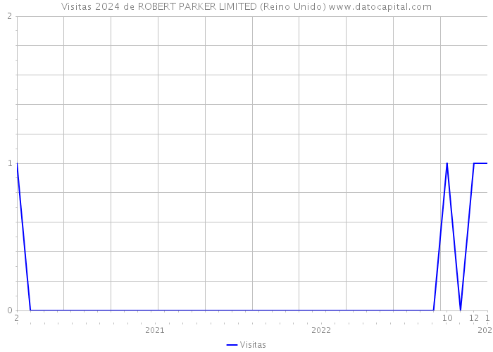 Visitas 2024 de ROBERT PARKER LIMITED (Reino Unido) 