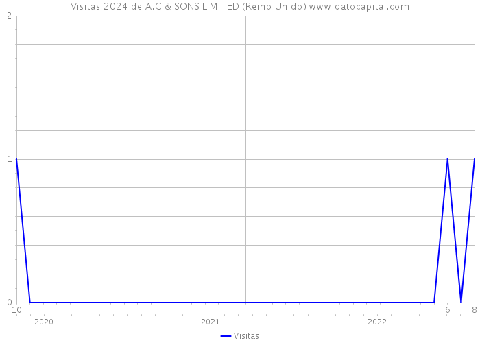 Visitas 2024 de A.C & SONS LIMITED (Reino Unido) 