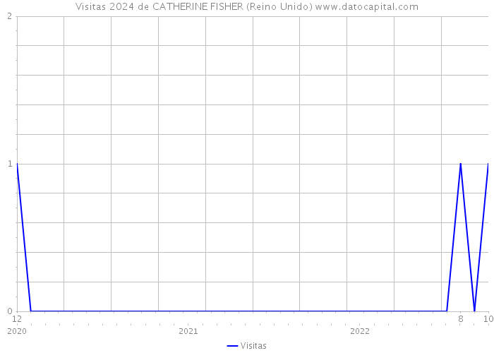 Visitas 2024 de CATHERINE FISHER (Reino Unido) 