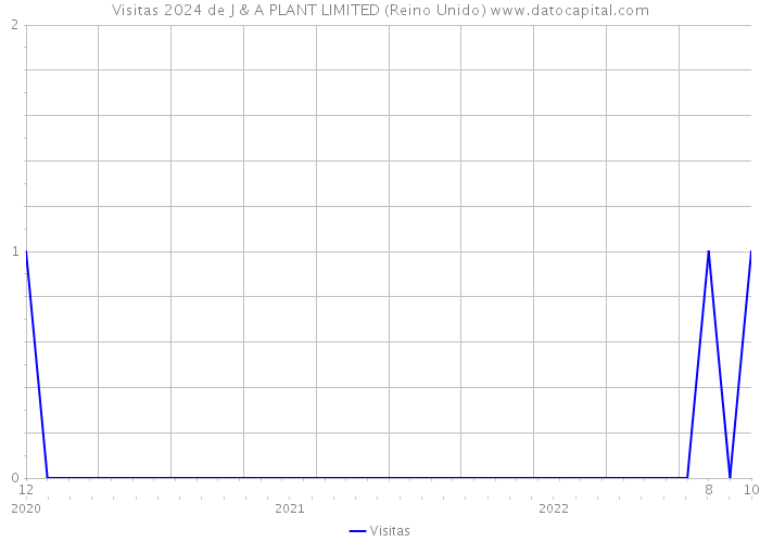 Visitas 2024 de J & A PLANT LIMITED (Reino Unido) 