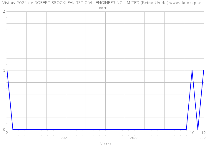 Visitas 2024 de ROBERT BROCKLEHURST CIVIL ENGINEERING LIMITED (Reino Unido) 