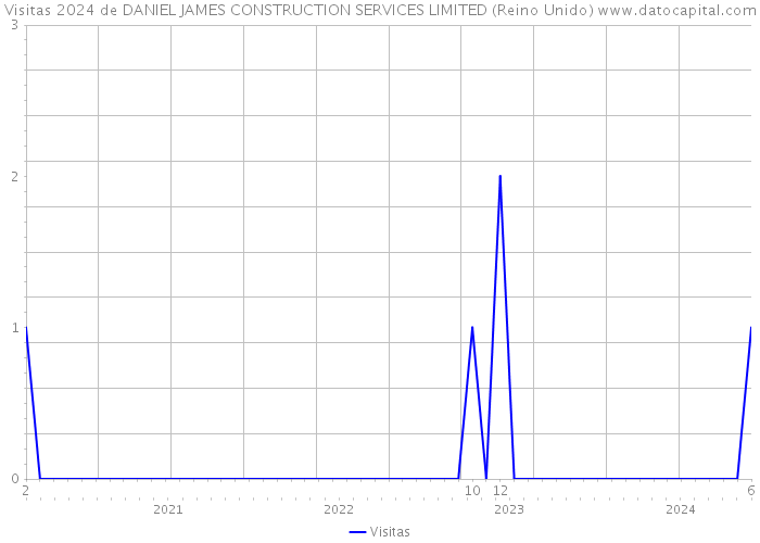 Visitas 2024 de DANIEL JAMES CONSTRUCTION SERVICES LIMITED (Reino Unido) 