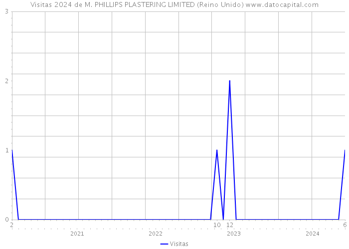 Visitas 2024 de M. PHILLIPS PLASTERING LIMITED (Reino Unido) 