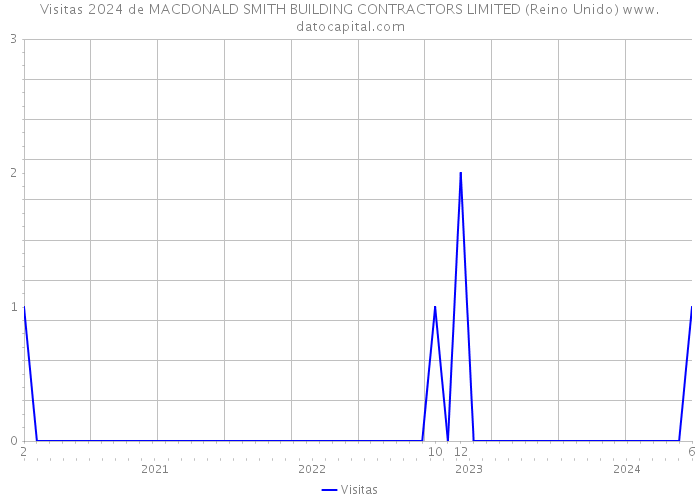 Visitas 2024 de MACDONALD SMITH BUILDING CONTRACTORS LIMITED (Reino Unido) 