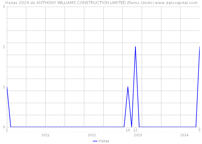 Visitas 2024 de ANTHONY WILLIAMS CONSTRUCTION LIMITED (Reino Unido) 
