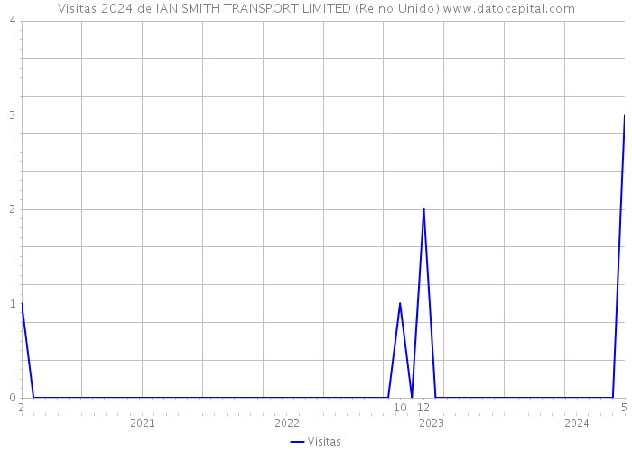 Visitas 2024 de IAN SMITH TRANSPORT LIMITED (Reino Unido) 