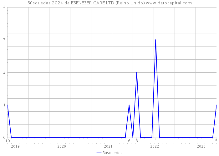 Búsquedas 2024 de EBENEZER CARE LTD (Reino Unido) 