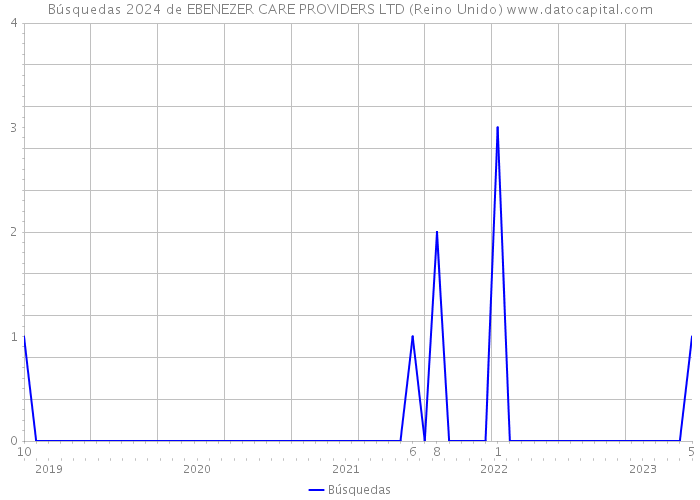 Búsquedas 2024 de EBENEZER CARE PROVIDERS LTD (Reino Unido) 