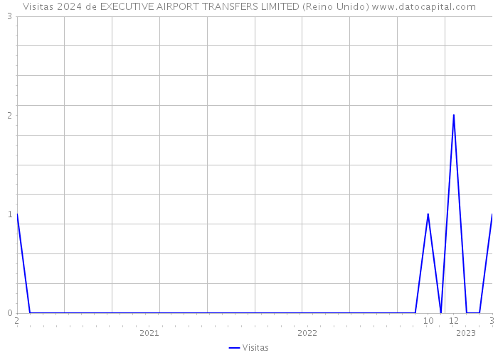 Visitas 2024 de EXECUTIVE AIRPORT TRANSFERS LIMITED (Reino Unido) 