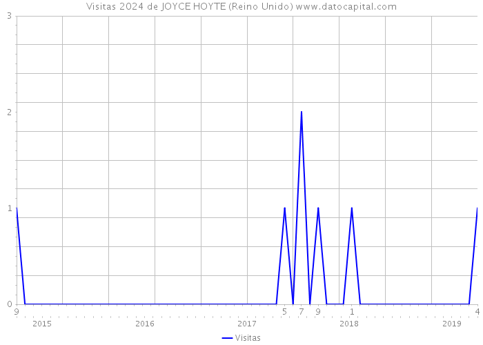 Visitas 2024 de JOYCE HOYTE (Reino Unido) 