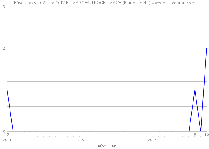 Búsquedas 2024 de OLIVIER MARCEAU ROGER MACE (Reino Unido) 