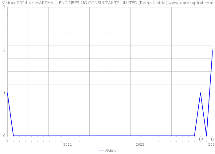 Visitas 2024 de MARSHALL ENGINEERING CONSULTANTS LIMITED (Reino Unido) 