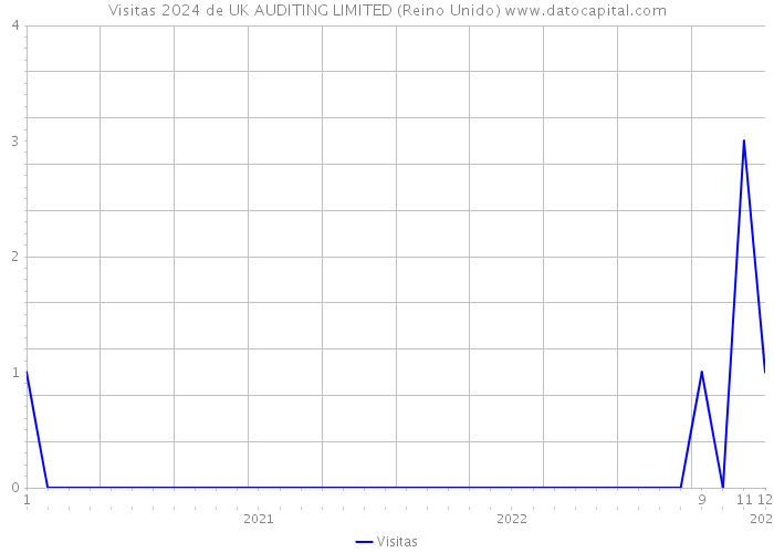 Visitas 2024 de UK AUDITING LIMITED (Reino Unido) 