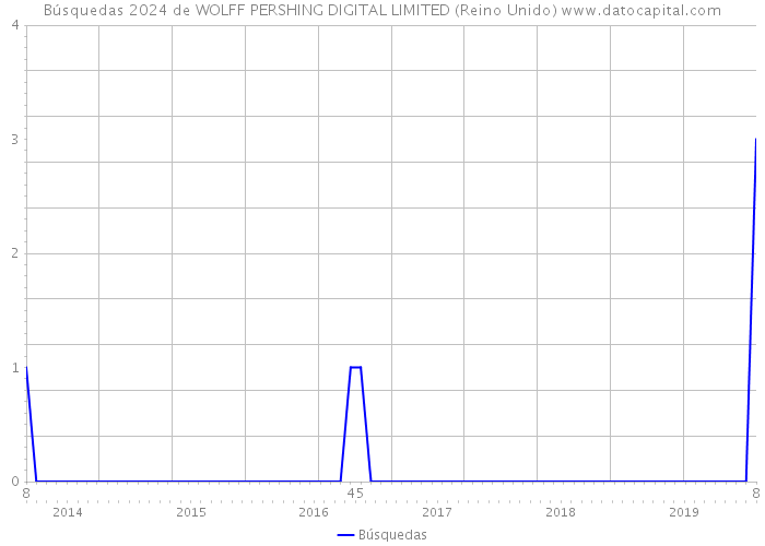 Búsquedas 2024 de WOLFF PERSHING DIGITAL LIMITED (Reino Unido) 