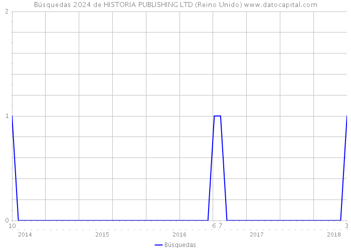 Búsquedas 2024 de HISTORIA PUBLISHING LTD (Reino Unido) 