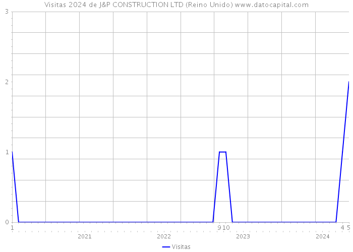 Visitas 2024 de J&P CONSTRUCTION LTD (Reino Unido) 