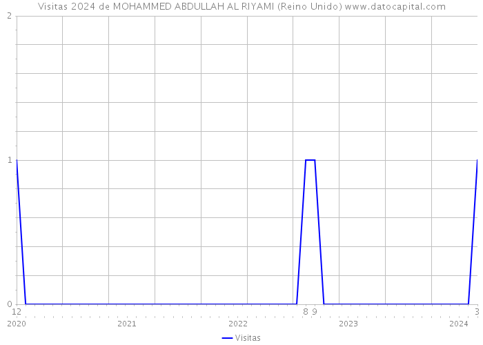 Visitas 2024 de MOHAMMED ABDULLAH AL RIYAMI (Reino Unido) 