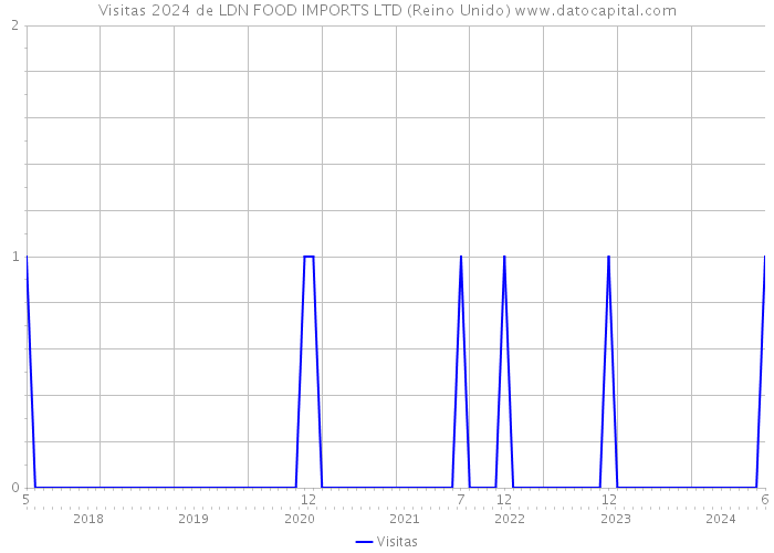 Visitas 2024 de LDN FOOD IMPORTS LTD (Reino Unido) 