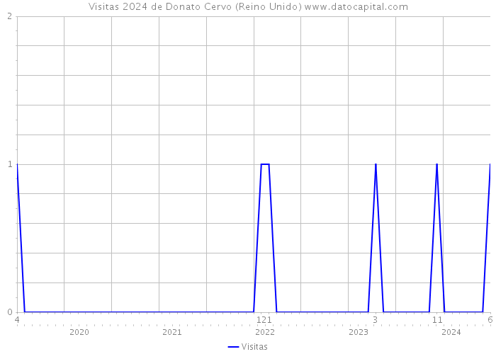 Visitas 2024 de Donato Cervo (Reino Unido) 